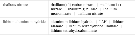 thallous nitrate | thallium(+1) cation nitrate | thallium(1+) nitrate | thallium(I) nitrate | thallium mononitrate | thallium nitrate lithium aluminum hydride | aluminum lithium hydride | LAH | lithium alanate | lithium tetrahydridoaluminate | lithium tetrahydroaluminate