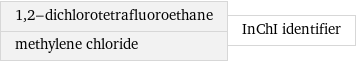 1, 2-dichlorotetrafluoroethane methylene chloride | InChI identifier