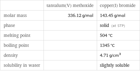  | tantalum(V) methoxide | copper(I) bromide molar mass | 336.12 g/mol | 143.45 g/mol phase | | solid (at STP) melting point | | 504 °C boiling point | | 1345 °C density | | 4.71 g/cm^3 solubility in water | | slightly soluble