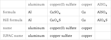  | aluminum | copper(II) sulfate | copper | AlSO4 formula | Al | CuSO_4 | Cu | AlSO4 Hill formula | Al | CuO_4S | Cu | AlO4S name | aluminum | copper(II) sulfate | copper |  IUPAC name | aluminum | copper sulfate | copper | 
