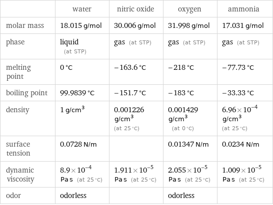  | water | nitric oxide | oxygen | ammonia molar mass | 18.015 g/mol | 30.006 g/mol | 31.998 g/mol | 17.031 g/mol phase | liquid (at STP) | gas (at STP) | gas (at STP) | gas (at STP) melting point | 0 °C | -163.6 °C | -218 °C | -77.73 °C boiling point | 99.9839 °C | -151.7 °C | -183 °C | -33.33 °C density | 1 g/cm^3 | 0.001226 g/cm^3 (at 25 °C) | 0.001429 g/cm^3 (at 0 °C) | 6.96×10^-4 g/cm^3 (at 25 °C) surface tension | 0.0728 N/m | | 0.01347 N/m | 0.0234 N/m dynamic viscosity | 8.9×10^-4 Pa s (at 25 °C) | 1.911×10^-5 Pa s (at 25 °C) | 2.055×10^-5 Pa s (at 25 °C) | 1.009×10^-5 Pa s (at 25 °C) odor | odorless | | odorless | 
