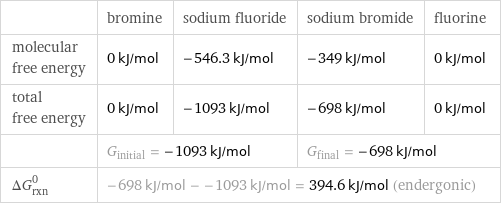  | bromine | sodium fluoride | sodium bromide | fluorine molecular free energy | 0 kJ/mol | -546.3 kJ/mol | -349 kJ/mol | 0 kJ/mol total free energy | 0 kJ/mol | -1093 kJ/mol | -698 kJ/mol | 0 kJ/mol  | G_initial = -1093 kJ/mol | | G_final = -698 kJ/mol |  ΔG_rxn^0 | -698 kJ/mol - -1093 kJ/mol = 394.6 kJ/mol (endergonic) | | |  