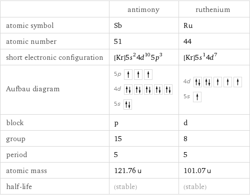  | antimony | ruthenium atomic symbol | Sb | Ru atomic number | 51 | 44 short electronic configuration | [Kr]5s^24d^105p^3 | [Kr]5s^14d^7 Aufbau diagram | 5p  4d  5s | 4d  5s  block | p | d group | 15 | 8 period | 5 | 5 atomic mass | 121.76 u | 101.07 u half-life | (stable) | (stable)