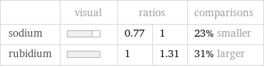  | visual | ratios | | comparisons sodium | | 0.77 | 1 | 23% smaller rubidium | | 1 | 1.31 | 31% larger