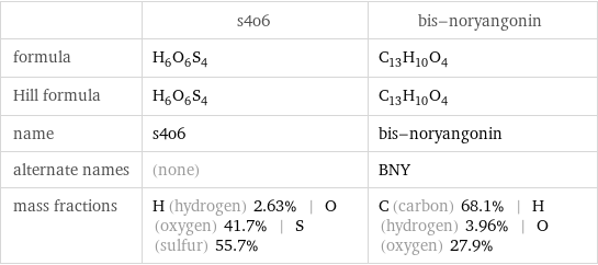  | s4o6 | bis-noryangonin formula | H_6O_6S_4 | C_13H_10O_4 Hill formula | H_6O_6S_4 | C_13H_10O_4 name | s4o6 | bis-noryangonin alternate names | (none) | BNY mass fractions | H (hydrogen) 2.63% | O (oxygen) 41.7% | S (sulfur) 55.7% | C (carbon) 68.1% | H (hydrogen) 3.96% | O (oxygen) 27.9%