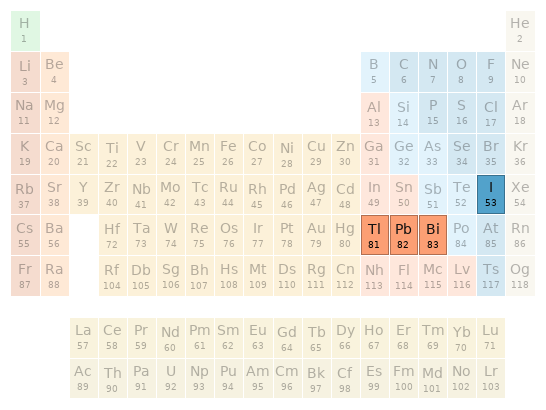 Periodic table location