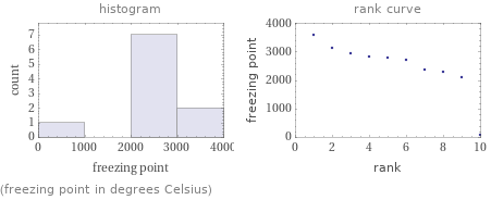   (freezing point in degrees Celsius)