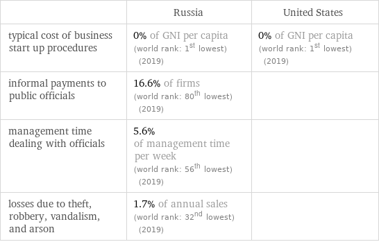  | Russia | United States typical cost of business start up procedures | 0% of GNI per capita (world rank: 1st lowest) (2019) | 0% of GNI per capita (world rank: 1st lowest) (2019) informal payments to public officials | 16.6% of firms (world rank: 80th lowest) (2019) |  management time dealing with officials | 5.6% of management time per week (world rank: 56th lowest) (2019) |  losses due to theft, robbery, vandalism, and arson | 1.7% of annual sales (world rank: 32nd lowest) (2019) | 