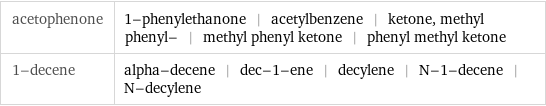 acetophenone | 1-phenylethanone | acetylbenzene | ketone, methyl phenyl- | methyl phenyl ketone | phenyl methyl ketone 1-decene | alpha-decene | dec-1-ene | decylene | N-1-decene | N-decylene