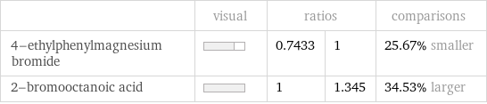  | visual | ratios | | comparisons 4-ethylphenylmagnesium bromide | | 0.7433 | 1 | 25.67% smaller 2-bromooctanoic acid | | 1 | 1.345 | 34.53% larger