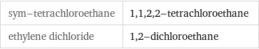 sym-tetrachloroethane | 1, 1, 2, 2-tetrachloroethane ethylene dichloride | 1, 2-dichloroethane