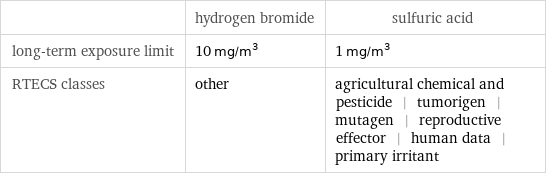  | hydrogen bromide | sulfuric acid long-term exposure limit | 10 mg/m^3 | 1 mg/m^3 RTECS classes | other | agricultural chemical and pesticide | tumorigen | mutagen | reproductive effector | human data | primary irritant