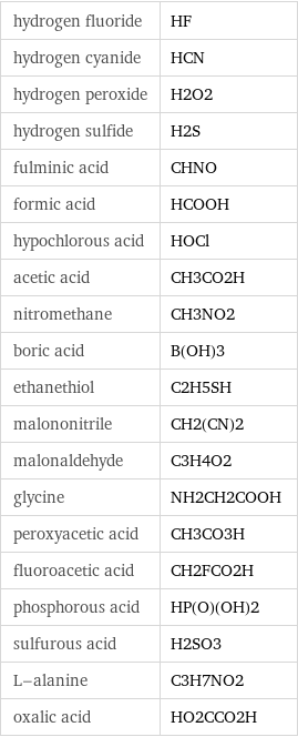 hydrogen fluoride | HF hydrogen cyanide | HCN hydrogen peroxide | H2O2 hydrogen sulfide | H2S fulminic acid | CHNO formic acid | HCOOH hypochlorous acid | HOCl acetic acid | CH3CO2H nitromethane | CH3NO2 boric acid | B(OH)3 ethanethiol | C2H5SH malononitrile | CH2(CN)2 malonaldehyde | C3H4O2 glycine | NH2CH2COOH peroxyacetic acid | CH3CO3H fluoroacetic acid | CH2FCO2H phosphorous acid | HP(O)(OH)2 sulfurous acid | H2SO3 L-alanine | C3H7NO2 oxalic acid | HO2CCO2H