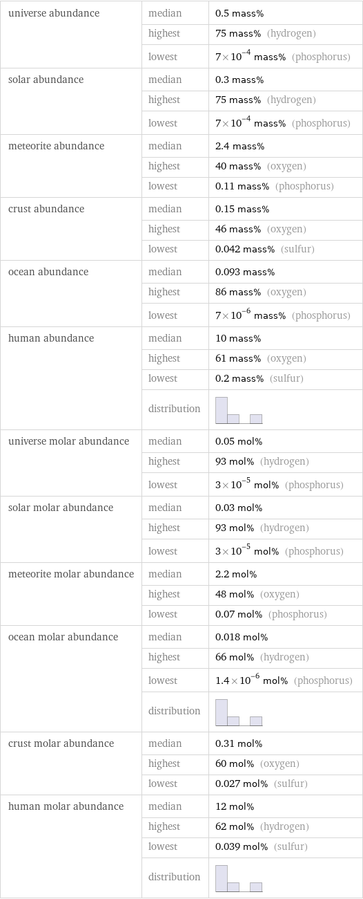 universe abundance | median | 0.5 mass%  | highest | 75 mass% (hydrogen)  | lowest | 7×10^-4 mass% (phosphorus) solar abundance | median | 0.3 mass%  | highest | 75 mass% (hydrogen)  | lowest | 7×10^-4 mass% (phosphorus) meteorite abundance | median | 2.4 mass%  | highest | 40 mass% (oxygen)  | lowest | 0.11 mass% (phosphorus) crust abundance | median | 0.15 mass%  | highest | 46 mass% (oxygen)  | lowest | 0.042 mass% (sulfur) ocean abundance | median | 0.093 mass%  | highest | 86 mass% (oxygen)  | lowest | 7×10^-6 mass% (phosphorus) human abundance | median | 10 mass%  | highest | 61 mass% (oxygen)  | lowest | 0.2 mass% (sulfur)  | distribution |  universe molar abundance | median | 0.05 mol%  | highest | 93 mol% (hydrogen)  | lowest | 3×10^-5 mol% (phosphorus) solar molar abundance | median | 0.03 mol%  | highest | 93 mol% (hydrogen)  | lowest | 3×10^-5 mol% (phosphorus) meteorite molar abundance | median | 2.2 mol%  | highest | 48 mol% (oxygen)  | lowest | 0.07 mol% (phosphorus) ocean molar abundance | median | 0.018 mol%  | highest | 66 mol% (hydrogen)  | lowest | 1.4×10^-6 mol% (phosphorus)  | distribution |  crust molar abundance | median | 0.31 mol%  | highest | 60 mol% (oxygen)  | lowest | 0.027 mol% (sulfur) human molar abundance | median | 12 mol%  | highest | 62 mol% (hydrogen)  | lowest | 0.039 mol% (sulfur)  | distribution | 