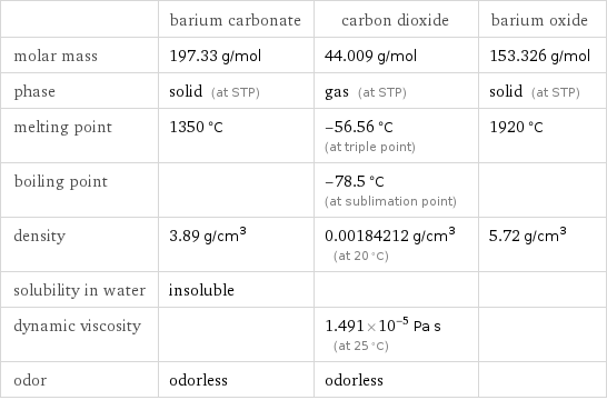  | barium carbonate | carbon dioxide | barium oxide molar mass | 197.33 g/mol | 44.009 g/mol | 153.326 g/mol phase | solid (at STP) | gas (at STP) | solid (at STP) melting point | 1350 °C | -56.56 °C (at triple point) | 1920 °C boiling point | | -78.5 °C (at sublimation point) |  density | 3.89 g/cm^3 | 0.00184212 g/cm^3 (at 20 °C) | 5.72 g/cm^3 solubility in water | insoluble | |  dynamic viscosity | | 1.491×10^-5 Pa s (at 25 °C) |  odor | odorless | odorless | 