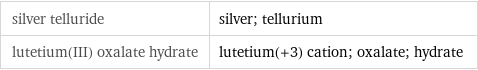 silver telluride | silver; tellurium lutetium(III) oxalate hydrate | lutetium(+3) cation; oxalate; hydrate