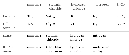  | ammonia | stannic chloride | hydrogen chloride | nitrogen | SnCl3 formula | NH_3 | SnCl_4 | HCl | N_2 | SnCl3 Hill formula | H_3N | Cl_4Sn | ClH | N_2 | Cl3Sn name | ammonia | stannic chloride | hydrogen chloride | nitrogen |  IUPAC name | ammonia | tetrachlorostannane | hydrogen chloride | molecular nitrogen | 