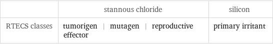  | stannous chloride | silicon RTECS classes | tumorigen | mutagen | reproductive effector | primary irritant