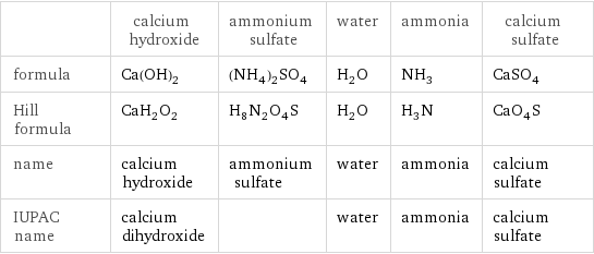  | calcium hydroxide | ammonium sulfate | water | ammonia | calcium sulfate formula | Ca(OH)_2 | (NH_4)_2SO_4 | H_2O | NH_3 | CaSO_4 Hill formula | CaH_2O_2 | H_8N_2O_4S | H_2O | H_3N | CaO_4S name | calcium hydroxide | ammonium sulfate | water | ammonia | calcium sulfate IUPAC name | calcium dihydroxide | | water | ammonia | calcium sulfate