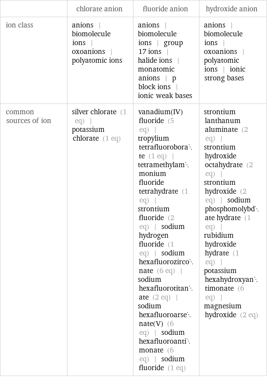  | chlorate anion | fluoride anion | hydroxide anion ion class | anions | biomolecule ions | oxoanions | polyatomic ions | anions | biomolecule ions | group 17 ions | halide ions | monatomic anions | p block ions | ionic weak bases | anions | biomolecule ions | oxoanions | polyatomic ions | ionic strong bases common sources of ion | silver chlorate (1 eq) | potassium chlorate (1 eq) | vanadium(IV) fluoride (5 eq) | tropylium tetrafluoroborate (1 eq) | tetramethylammonium fluoride tetrahydrate (1 eq) | strontium fluoride (2 eq) | sodium hydrogen fluoride (1 eq) | sodium hexafluorozirconate (6 eq) | sodium hexafluorotitanate (2 eq) | sodium hexafluoroarsenate(V) (6 eq) | sodium hexafluoroantimonate (6 eq) | sodium fluoride (1 eq) | strontium lanthanum aluminate (2 eq) | strontium hydroxide octahydrate (2 eq) | strontium hydroxide (2 eq) | sodium phosphomolybdate hydrate (1 eq) | rubidium hydroxide hydrate (1 eq) | potassium hexahydroxyantimonate (6 eq) | magnesium hydroxide (2 eq)