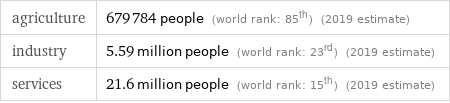 agriculture | 679784 people (world rank: 85th) (2019 estimate) industry | 5.59 million people (world rank: 23rd) (2019 estimate) services | 21.6 million people (world rank: 15th) (2019 estimate)