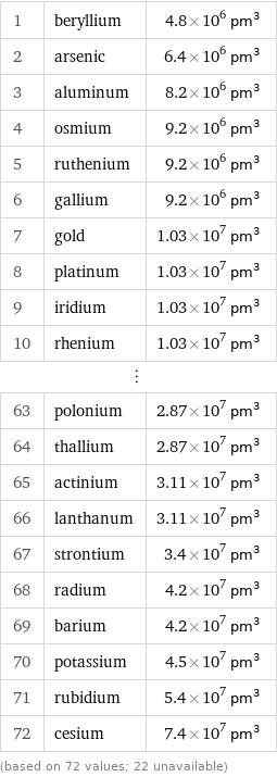 1 | beryllium | 4.8×10^6 pm^3 2 | arsenic | 6.4×10^6 pm^3 3 | aluminum | 8.2×10^6 pm^3 4 | osmium | 9.2×10^6 pm^3 5 | ruthenium | 9.2×10^6 pm^3 6 | gallium | 9.2×10^6 pm^3 7 | gold | 1.03×10^7 pm^3 8 | platinum | 1.03×10^7 pm^3 9 | iridium | 1.03×10^7 pm^3 10 | rhenium | 1.03×10^7 pm^3 ⋮ | |  63 | polonium | 2.87×10^7 pm^3 64 | thallium | 2.87×10^7 pm^3 65 | actinium | 3.11×10^7 pm^3 66 | lanthanum | 3.11×10^7 pm^3 67 | strontium | 3.4×10^7 pm^3 68 | radium | 4.2×10^7 pm^3 69 | barium | 4.2×10^7 pm^3 70 | potassium | 4.5×10^7 pm^3 71 | rubidium | 5.4×10^7 pm^3 72 | cesium | 7.4×10^7 pm^3 (based on 72 values; 22 unavailable)