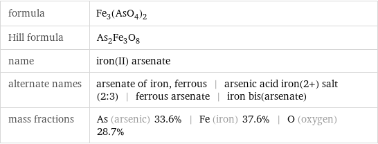 formula | Fe_3(AsO_4)_2 Hill formula | As_2Fe_3O_8 name | iron(II) arsenate alternate names | arsenate of iron, ferrous | arsenic acid iron(2+) salt (2:3) | ferrous arsenate | iron bis(arsenate) mass fractions | As (arsenic) 33.6% | Fe (iron) 37.6% | O (oxygen) 28.7%