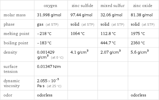  | oxygen | zinc sulfide | mixed sulfur | zinc oxide molar mass | 31.998 g/mol | 97.44 g/mol | 32.06 g/mol | 81.38 g/mol phase | gas (at STP) | solid (at STP) | solid (at STP) | solid (at STP) melting point | -218 °C | 1064 °C | 112.8 °C | 1975 °C boiling point | -183 °C | | 444.7 °C | 2360 °C density | 0.001429 g/cm^3 (at 0 °C) | 4.1 g/cm^3 | 2.07 g/cm^3 | 5.6 g/cm^3 surface tension | 0.01347 N/m | | |  dynamic viscosity | 2.055×10^-5 Pa s (at 25 °C) | | |  odor | odorless | | | odorless