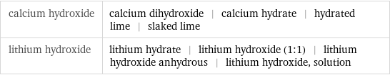 calcium hydroxide | calcium dihydroxide | calcium hydrate | hydrated lime | slaked lime lithium hydroxide | lithium hydrate | lithium hydroxide (1:1) | lithium hydroxide anhydrous | lithium hydroxide, solution