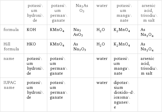  | potassium hydroxide | potassium permanganate | Na3AsO3 | water | potassium manganate | arsenic acid, trisodium salt formula | KOH | KMnO_4 | Na3AsO3 | H_2O | K_2MnO_4 | AsNa_3O_4 Hill formula | HKO | KMnO_4 | AsNa3O3 | H_2O | K_2MnO_4 | AsNa_3O_4 name | potassium hydroxide | potassium permanganate | | water | potassium manganate | arsenic acid, trisodium salt IUPAC name | potassium hydroxide | potassium permanganate | | water | dipotassium dioxido-dioxomanganese | 