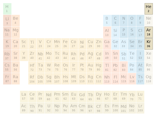 Periodic table location