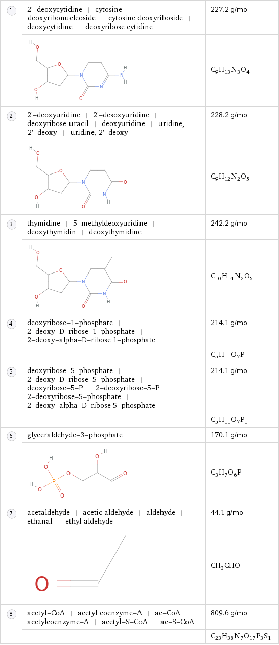  | 2'-deoxycytidine | cytosine deoxyribonucleoside | cytosine deoxyriboside | deoxycytidine | deoxyribose cytidine | 227.2 g/mol  | | C_9H_13N_3O_4  | 2'-deoxyuridine | 2'-desoxyuridine | deoxyribose uracil | deoxyuridine | uridine, 2'-deoxy | uridine, 2'-deoxy- | 228.2 g/mol  | | C_9H_12N_2O_5  | thymidine | 5-methyldeoxyuridine | deoxythymidin | deoxythymidine | 242.2 g/mol  | | C_10H_14N_2O_5  | deoxyribose-1-phosphate | 2-deoxy-D-ribose-1-phosphate | 2-deoxy-alpha-D-ribose 1-phosphate | 214.1 g/mol  | | C_5H_11O_7P_1  | deoxyribose-5-phosphate | 2-deoxy-D-ribose-5-phosphate | deoxyribose-5-P | 2-deoxyribose-5-P | 2-deoxyribose-5-phosphate | 2-deoxy-alpha-D-ribose 5-phosphate | 214.1 g/mol  | | C_5H_11O_7P_1  | glyceraldehyde-3-phosphate | 170.1 g/mol  | | C_3H_7O_6P  | acetaldehyde | acetic aldehyde | aldehyde | ethanal | ethyl aldehyde | 44.1 g/mol  | | CH_3CHO  | acetyl-CoA | acetyl coenzyme-A | ac-CoA | acetylcoenzyme-A | acetyl-S-CoA | ac-S-CoA | 809.6 g/mol  | | C_23H_38N_7O_17P_3S_1