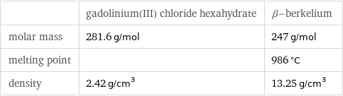  | gadolinium(III) chloride hexahydrate | β-berkelium molar mass | 281.6 g/mol | 247 g/mol melting point | | 986 °C density | 2.42 g/cm^3 | 13.25 g/cm^3