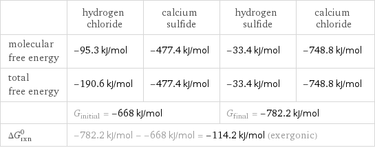  | hydrogen chloride | calcium sulfide | hydrogen sulfide | calcium chloride molecular free energy | -95.3 kJ/mol | -477.4 kJ/mol | -33.4 kJ/mol | -748.8 kJ/mol total free energy | -190.6 kJ/mol | -477.4 kJ/mol | -33.4 kJ/mol | -748.8 kJ/mol  | G_initial = -668 kJ/mol | | G_final = -782.2 kJ/mol |  ΔG_rxn^0 | -782.2 kJ/mol - -668 kJ/mol = -114.2 kJ/mol (exergonic) | | |  