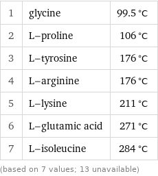 1 | glycine | 99.5 °C 2 | L-proline | 106 °C 3 | L-tyrosine | 176 °C 4 | L-arginine | 176 °C 5 | L-lysine | 211 °C 6 | L-glutamic acid | 271 °C 7 | L-isoleucine | 284 °C (based on 7 values; 13 unavailable)