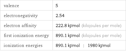 valence | 5 electronegativity | 2.54 electron affinity | 222.8 kJ/mol (kilojoules per mole) first ionization energy | 890.1 kJ/mol (kilojoules per mole) ionization energies | 890.1 kJ/mol | 1980 kJ/mol