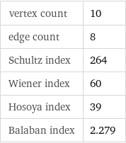 vertex count | 10 edge count | 8 Schultz index | 264 Wiener index | 60 Hosoya index | 39 Balaban index | 2.279