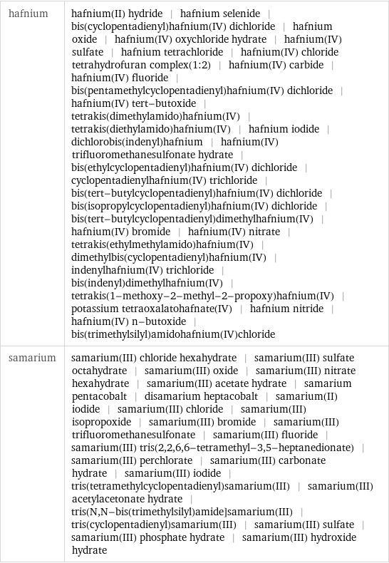 hafnium | hafnium(II) hydride | hafnium selenide | bis(cyclopentadienyl)hafnium(IV) dichloride | hafnium oxide | hafnium(IV) oxychloride hydrate | hafnium(IV) sulfate | hafnium tetrachloride | hafnium(IV) chloride tetrahydrofuran complex(1:2) | hafnium(IV) carbide | hafnium(IV) fluoride | bis(pentamethylcyclopentadienyl)hafnium(IV) dichloride | hafnium(IV) tert-butoxide | tetrakis(dimethylamido)hafnium(IV) | tetrakis(diethylamido)hafnium(IV) | hafnium iodide | dichlorobis(indenyl)hafnium | hafnium(IV) trifluoromethanesulfonate hydrate | bis(ethylcyclopentadienyl)hafnium(IV) dichloride | cyclopentadienylhafnium(IV) trichloride | bis(tert-butylcyclopentadienyl)hafnium(IV) dichloride | bis(isopropylcyclopentadienyl)hafnium(IV) dichloride | bis(tert-butylcyclopentadienyl)dimethylhafnium(IV) | hafnium(IV) bromide | hafnium(IV) nitrate | tetrakis(ethylmethylamido)hafnium(IV) | dimethylbis(cyclopentadienyl)hafnium(IV) | indenylhafnium(IV) trichloride | bis(indenyl)dimethylhafnium(IV) | tetrakis(1-methoxy-2-methyl-2-propoxy)hafnium(IV) | potassium tetraoxalatohafnate(IV) | hafnium nitride | hafnium(IV) n-butoxide | bis(trimethylsilyl)amidohafnium(IV)chloride samarium | samarium(III) chloride hexahydrate | samarium(III) sulfate octahydrate | samarium(III) oxide | samarium(III) nitrate hexahydrate | samarium(III) acetate hydrate | samarium pentacobalt | disamarium heptacobalt | samarium(II) iodide | samarium(III) chloride | samarium(III) isopropoxide | samarium(III) bromide | samarium(III) trifluoromethanesulfonate | samarium(III) fluoride | samarium(III) tris(2, 2, 6, 6-tetramethyl-3, 5-heptanedionate) | samarium(III) perchlorate | samarium(III) carbonate hydrate | samarium(III) iodide | tris(tetramethylcyclopentadienyl)samarium(III) | samarium(III) acetylacetonate hydrate | tris(N, N-bis(trimethylsilyl)amide]samarium(III) | tris(cyclopentadienyl)samarium(III) | samarium(III) sulfate | samarium(III) phosphate hydrate | samarium(III) hydroxide hydrate