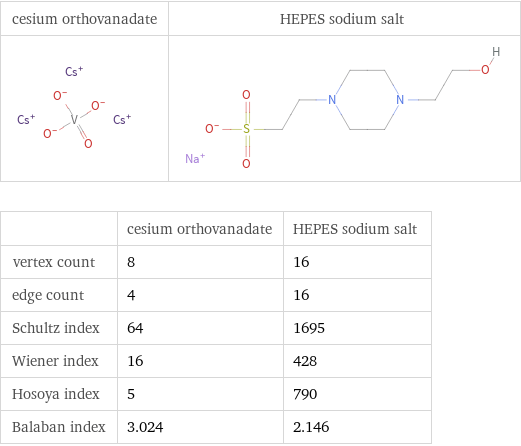   | cesium orthovanadate | HEPES sodium salt vertex count | 8 | 16 edge count | 4 | 16 Schultz index | 64 | 1695 Wiener index | 16 | 428 Hosoya index | 5 | 790 Balaban index | 3.024 | 2.146
