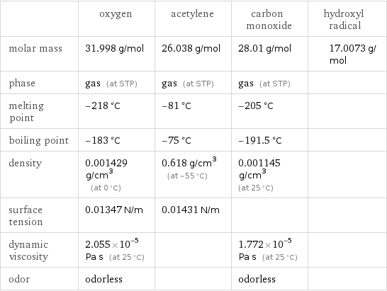  | oxygen | acetylene | carbon monoxide | hydroxyl radical molar mass | 31.998 g/mol | 26.038 g/mol | 28.01 g/mol | 17.0073 g/mol phase | gas (at STP) | gas (at STP) | gas (at STP) |  melting point | -218 °C | -81 °C | -205 °C |  boiling point | -183 °C | -75 °C | -191.5 °C |  density | 0.001429 g/cm^3 (at 0 °C) | 0.618 g/cm^3 (at -55 °C) | 0.001145 g/cm^3 (at 25 °C) |  surface tension | 0.01347 N/m | 0.01431 N/m | |  dynamic viscosity | 2.055×10^-5 Pa s (at 25 °C) | | 1.772×10^-5 Pa s (at 25 °C) |  odor | odorless | | odorless | 