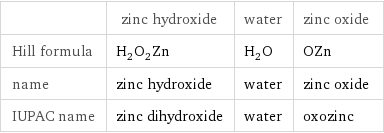  | zinc hydroxide | water | zinc oxide Hill formula | H_2O_2Zn | H_2O | OZn name | zinc hydroxide | water | zinc oxide IUPAC name | zinc dihydroxide | water | oxozinc