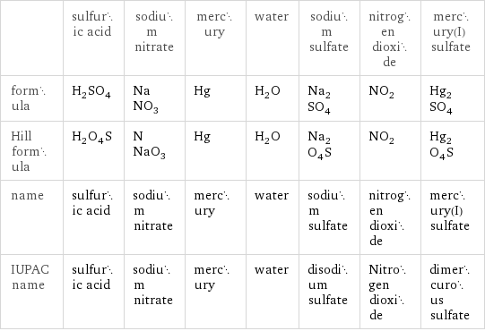  | sulfuric acid | sodium nitrate | mercury | water | sodium sulfate | nitrogen dioxide | mercury(I) sulfate formula | H_2SO_4 | NaNO_3 | Hg | H_2O | Na_2SO_4 | NO_2 | Hg_2SO_4 Hill formula | H_2O_4S | NNaO_3 | Hg | H_2O | Na_2O_4S | NO_2 | Hg_2O_4S name | sulfuric acid | sodium nitrate | mercury | water | sodium sulfate | nitrogen dioxide | mercury(I) sulfate IUPAC name | sulfuric acid | sodium nitrate | mercury | water | disodium sulfate | Nitrogen dioxide | dimercurous sulfate
