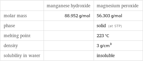  | manganese hydroxide | magnesium peroxide molar mass | 88.952 g/mol | 56.303 g/mol phase | | solid (at STP) melting point | | 223 °C density | | 3 g/cm^3 solubility in water | | insoluble