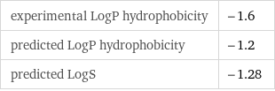 experimental LogP hydrophobicity | -1.6 predicted LogP hydrophobicity | -1.2 predicted LogS | -1.28