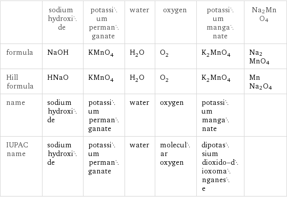  | sodium hydroxide | potassium permanganate | water | oxygen | potassium manganate | Na2MnO4 formula | NaOH | KMnO_4 | H_2O | O_2 | K_2MnO_4 | Na2MnO4 Hill formula | HNaO | KMnO_4 | H_2O | O_2 | K_2MnO_4 | MnNa2O4 name | sodium hydroxide | potassium permanganate | water | oxygen | potassium manganate |  IUPAC name | sodium hydroxide | potassium permanganate | water | molecular oxygen | dipotassium dioxido-dioxomanganese | 