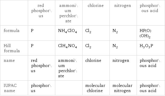  | red phosphorus | ammonium perchlorate | chlorine | nitrogen | phosphorous acid formula | P | NH_4ClO_4 | Cl_2 | N_2 | HP(O)(OH)_2 Hill formula | P | ClH_4NO_4 | Cl_2 | N_2 | H_3O_3P name | red phosphorus | ammonium perchlorate | chlorine | nitrogen | phosphorous acid IUPAC name | phosphorus | | molecular chlorine | molecular nitrogen | phosphorous acid