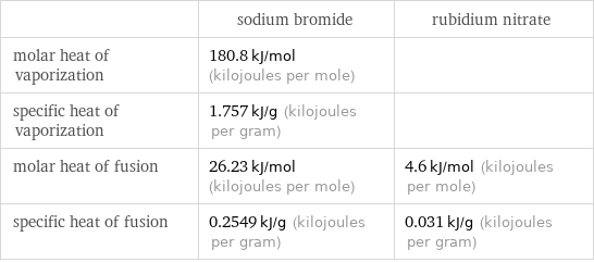  | sodium bromide | rubidium nitrate molar heat of vaporization | 180.8 kJ/mol (kilojoules per mole) |  specific heat of vaporization | 1.757 kJ/g (kilojoules per gram) |  molar heat of fusion | 26.23 kJ/mol (kilojoules per mole) | 4.6 kJ/mol (kilojoules per mole) specific heat of fusion | 0.2549 kJ/g (kilojoules per gram) | 0.031 kJ/g (kilojoules per gram)