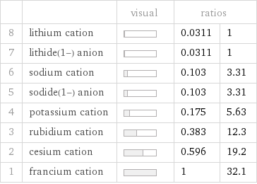  | | visual | ratios |  8 | lithium cation | | 0.0311 | 1 7 | lithide(1-) anion | | 0.0311 | 1 6 | sodium cation | | 0.103 | 3.31 5 | sodide(1-) anion | | 0.103 | 3.31 4 | potassium cation | | 0.175 | 5.63 3 | rubidium cation | | 0.383 | 12.3 2 | cesium cation | | 0.596 | 19.2 1 | francium cation | | 1 | 32.1