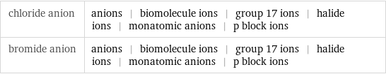 chloride anion | anions | biomolecule ions | group 17 ions | halide ions | monatomic anions | p block ions bromide anion | anions | biomolecule ions | group 17 ions | halide ions | monatomic anions | p block ions