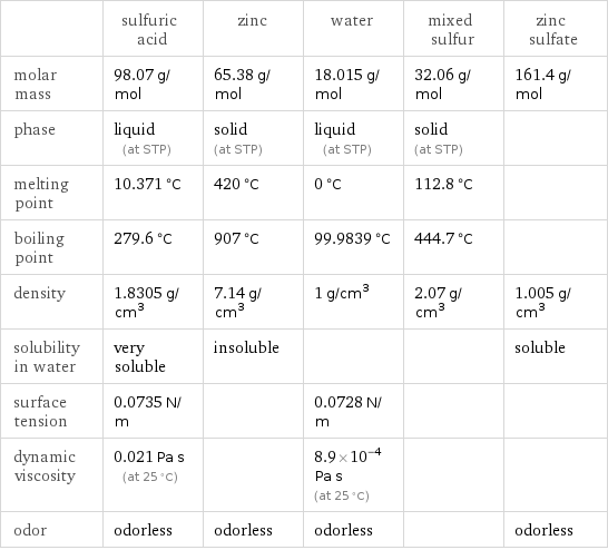  | sulfuric acid | zinc | water | mixed sulfur | zinc sulfate molar mass | 98.07 g/mol | 65.38 g/mol | 18.015 g/mol | 32.06 g/mol | 161.4 g/mol phase | liquid (at STP) | solid (at STP) | liquid (at STP) | solid (at STP) |  melting point | 10.371 °C | 420 °C | 0 °C | 112.8 °C |  boiling point | 279.6 °C | 907 °C | 99.9839 °C | 444.7 °C |  density | 1.8305 g/cm^3 | 7.14 g/cm^3 | 1 g/cm^3 | 2.07 g/cm^3 | 1.005 g/cm^3 solubility in water | very soluble | insoluble | | | soluble surface tension | 0.0735 N/m | | 0.0728 N/m | |  dynamic viscosity | 0.021 Pa s (at 25 °C) | | 8.9×10^-4 Pa s (at 25 °C) | |  odor | odorless | odorless | odorless | | odorless